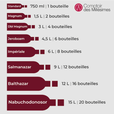 Les tailles et contenances des bouteilles de Champagne